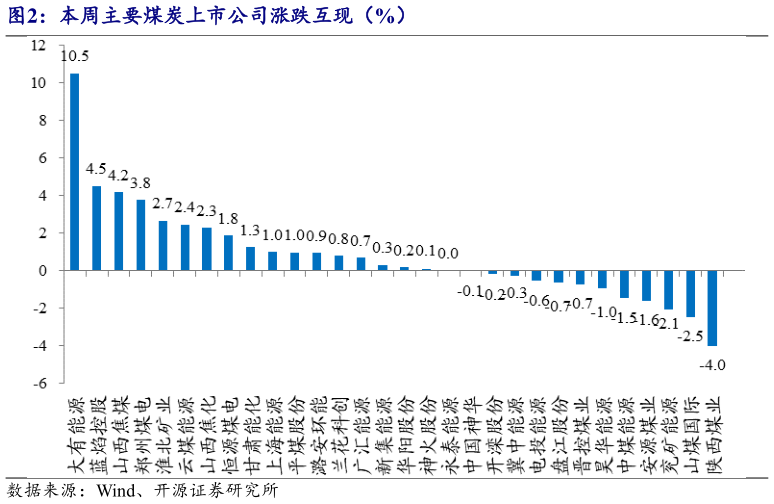 怎样理解本周主要煤炭上市公司涨跌互现(%)?