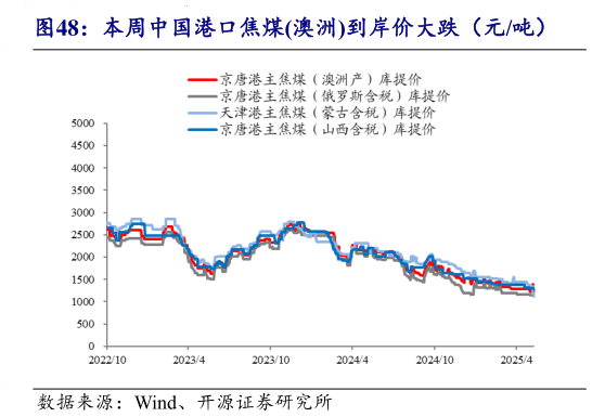 如何了解本周中国港口焦煤澳洲到岸价大跌(元吨)?