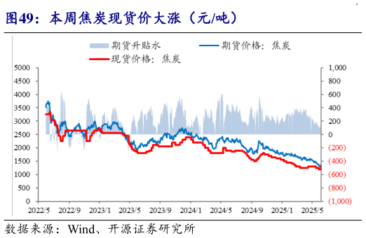 谁能回答本周焦炭现货价大涨(元吨)?