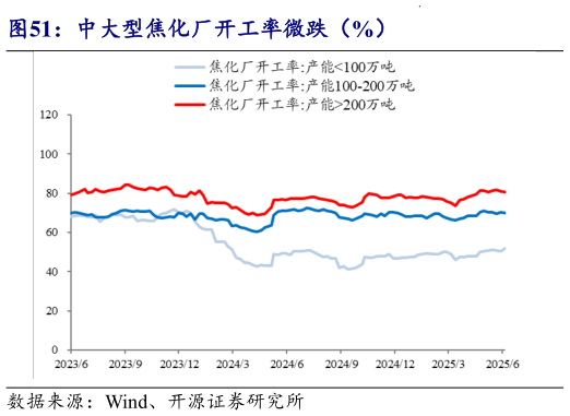 想问下各位网友中大型焦化厂开工率微跌(%)?