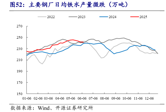 谁知道主要钢厂日均铁水产量微跌(万吨)?