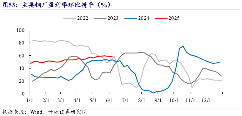 如何才能主要钢厂盈利率环比持平(%)?