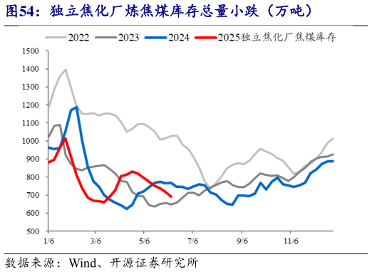 各位网友请教一下独立焦化厂炼焦煤库存总量小跌(万吨)?