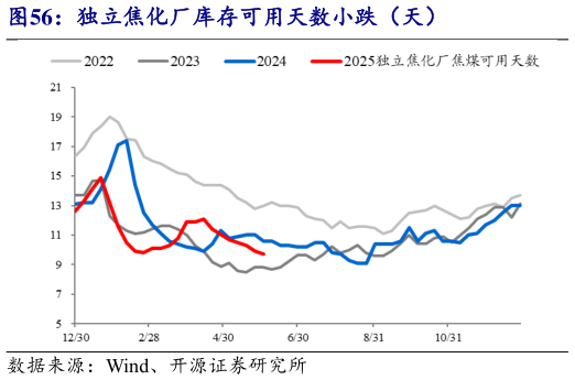 你知道独立焦化厂库存可用天数小跌(天)?