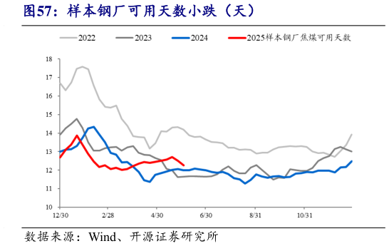 如何解释样本钢厂可用天数小跌(天)?