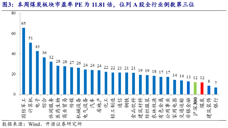 我想了解一下本周煤炭板块市盈率 PE 为 11.81 倍,位列 A 股全行业倒数第三位?