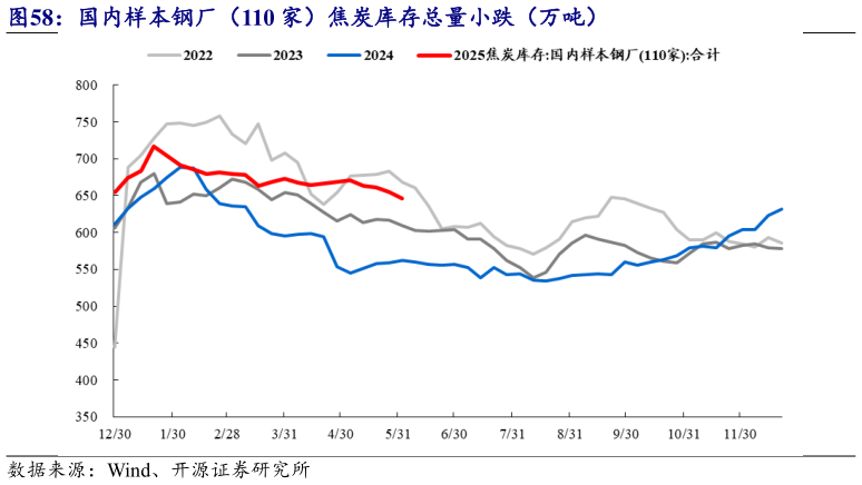 想关注一下国内样本钢厂(110 家)焦炭库存总量小跌(万吨)?