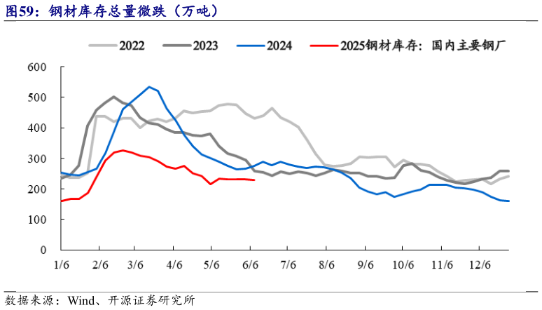 一起讨论下钢材库存总量微跌(万吨)?
