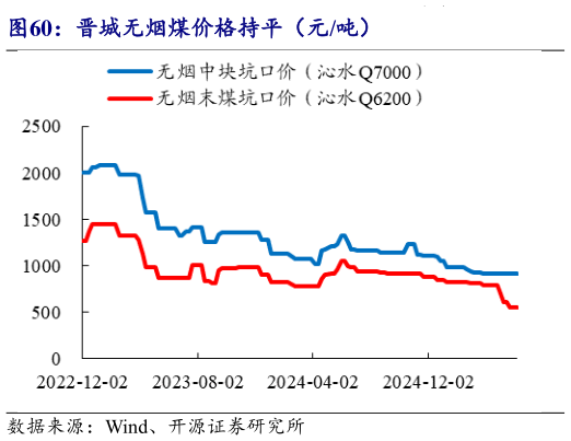 如何了解晋城无烟煤价格持平(元吨)?