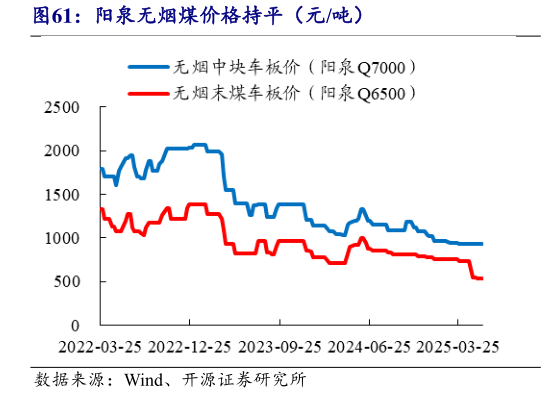 如何了解阳泉无烟煤价格持平(元吨)?