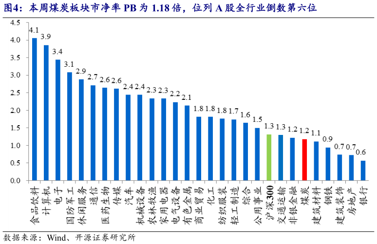 想问下各位网友本周煤炭板块市净率 PB 为 1.18 倍,位列 A 股全行业倒数第六位?