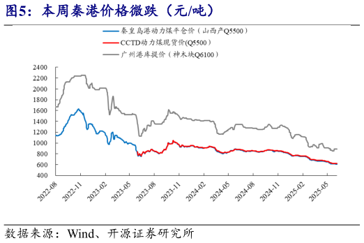 如何看待本周秦港价格微跌(元吨)?