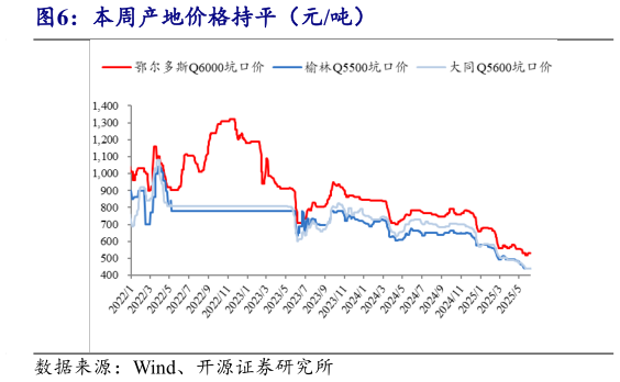 一起讨论下本周产地价格持平(元吨)?