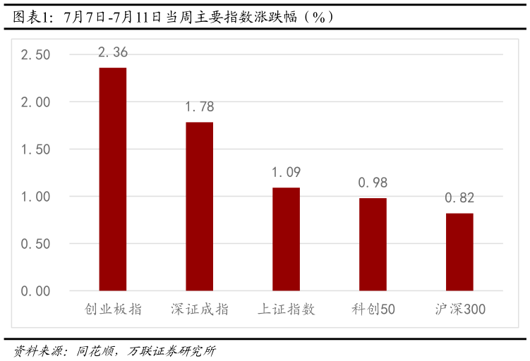 一起讨论下7月7日-7月11日当周主要指数涨跌幅（%）