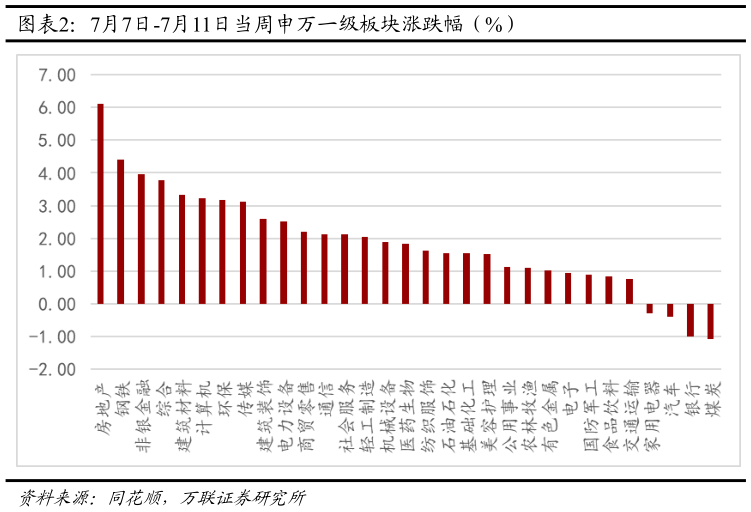 谁知道7月7日-7月11日当周申万一级板块涨跌幅（%）
