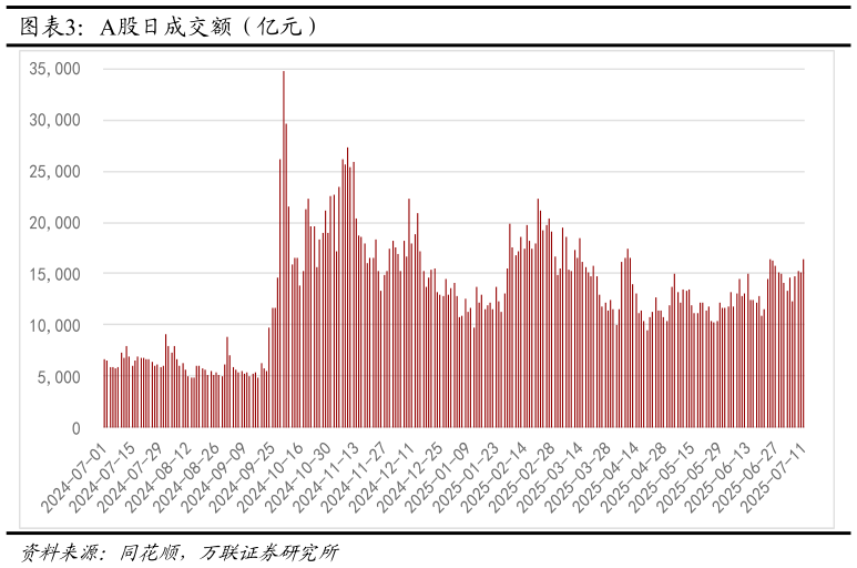 请问一下A股日成交额（亿元）