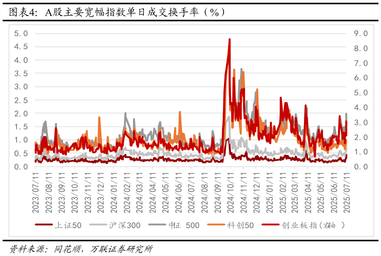 请问一下A股主要宽幅指数单日成交换手率（%）