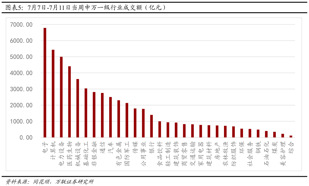 如何了解7月7日-7月11日当周申万一级行业成交额（亿元）
