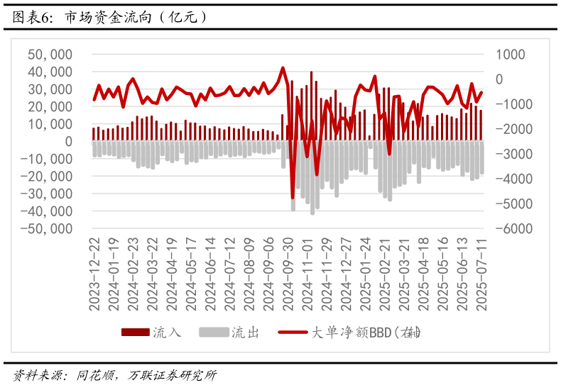 咨询下各位市场资金流向（亿元）