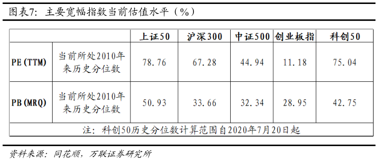 如何解释主要宽幅指数当前估值水平（%）