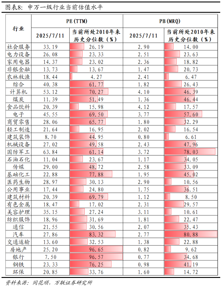 如何才能申万一级行业当前估值水平