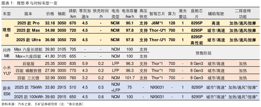请问一下理想 i8 与对标车型一览