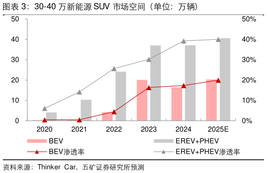 如何了解30-40 万新能源 SUV 市场空间（单位：万辆）