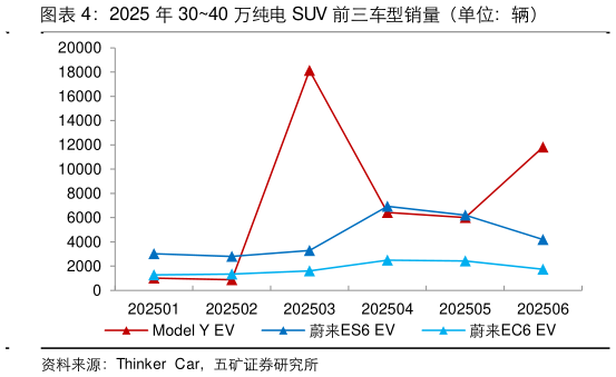 我想了解一下2025 年 3040 万纯电 SUV 前三车型销量（单位：辆）