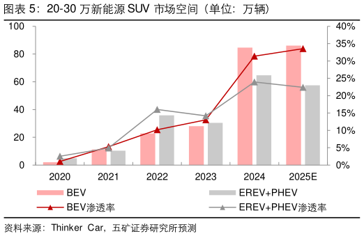 想问下各位网友20-30 万新能源 SUV 市场空间（单位：万辆）