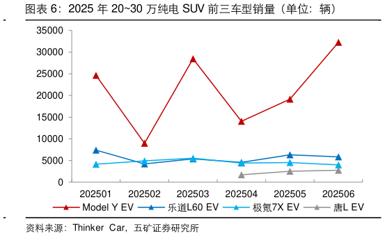 如何看待2025 年 2030 万纯电 SUV 前三车型销量（单位：辆）