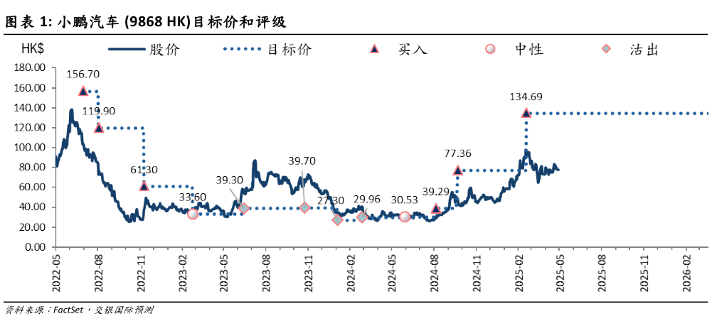 如何解释小鹏汽车 9868 HK目标价和评级