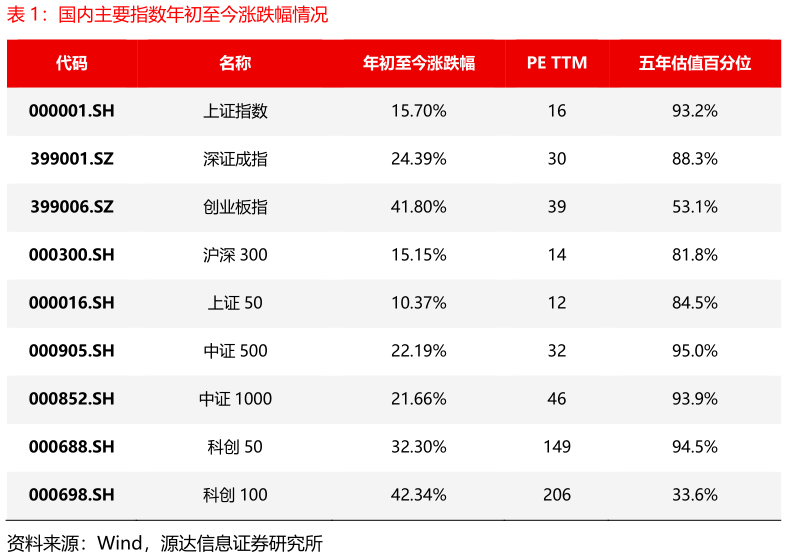 怎样理解国内主要指数年初至今涨跌幅情况