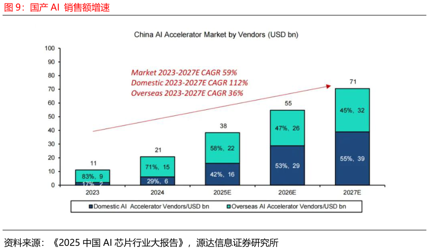 如何了解国产 AI  销售额增速