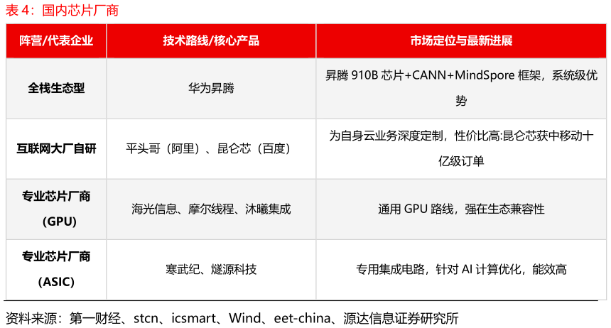 如何解释国内芯片厂商