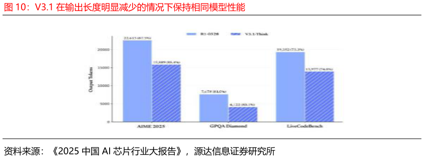 如何解释V3.1 在输出长度明显减少的情况下保持相同模型性能