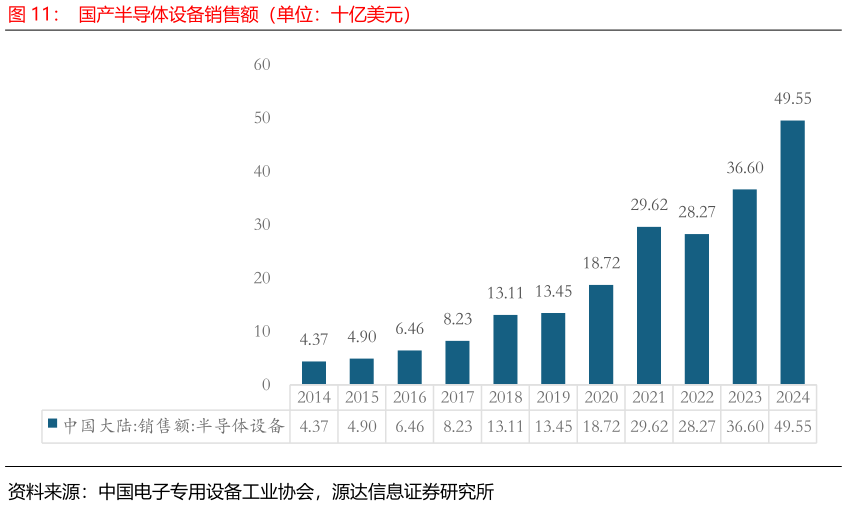 如何才能国产半导体设备销售额（单位：十亿美元）