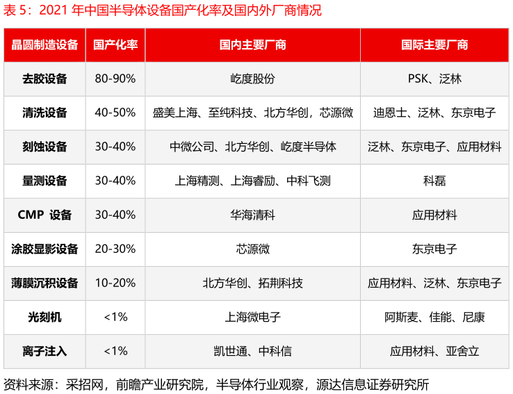 如何看待2021 年中国半导体设备国产化率及国内外厂商情况