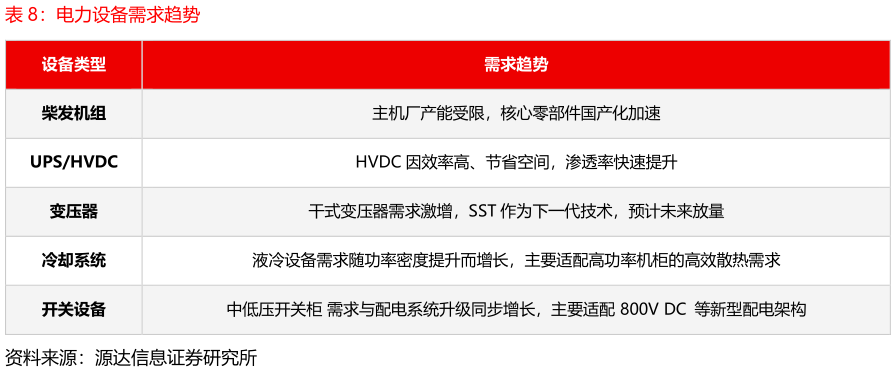 谁知道电力设备需求趋势
