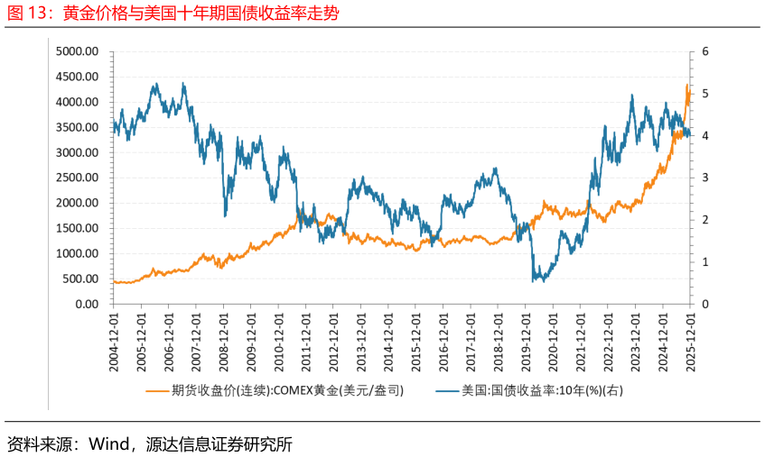 如何了解黄金价格与美国十年期国债收益率走势