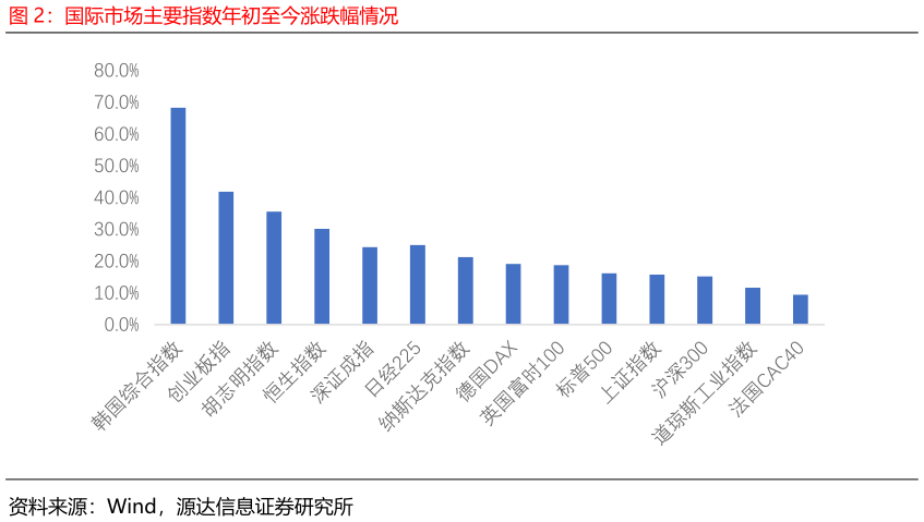 咨询下各位国际市场主要指数年初至今涨跌幅情况