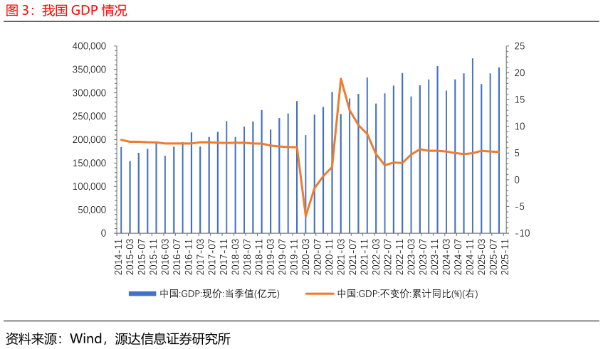 谁知道我国 GDP 情况