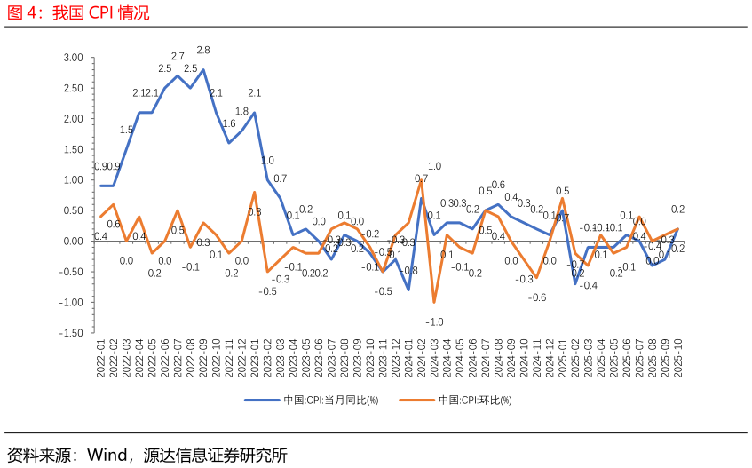 如何解释我国 CPI 情况