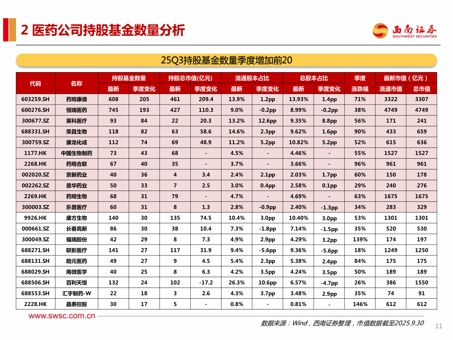 想问下各位网友2 医药公司持股基金数量分析