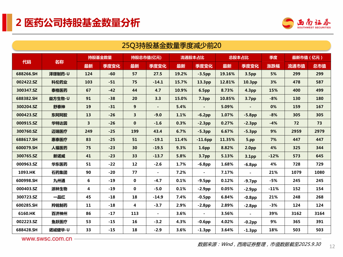一起讨论下2 医药公司持股基金数量分析