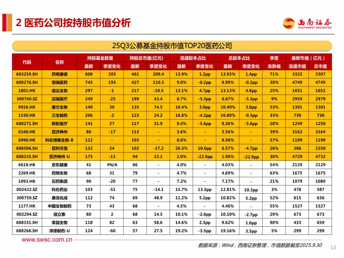 我想了解一下2 医药公司按持股市值分析