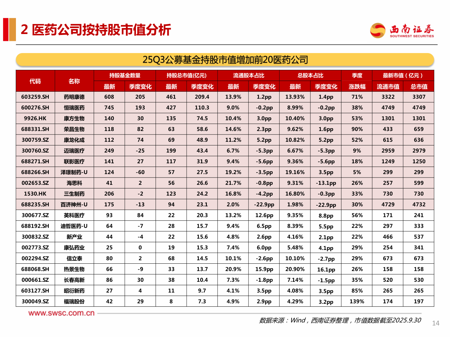 如何看待2 医药公司按持股市值分析