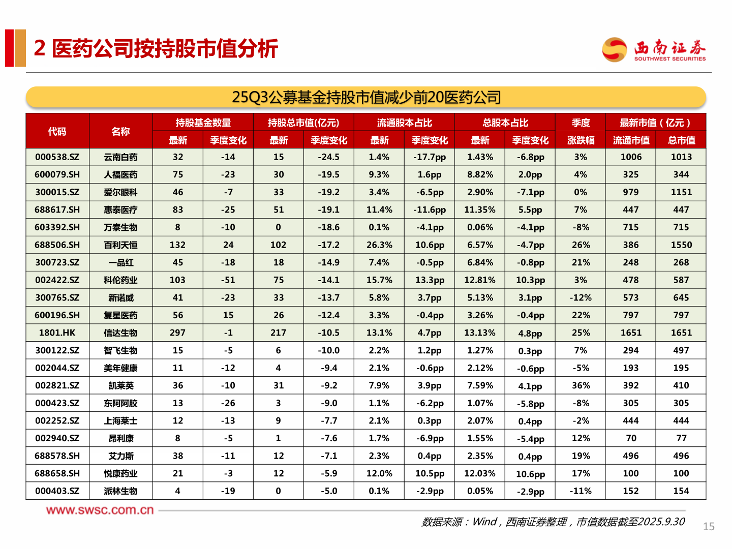如何才能2 医药公司按持股市值分析