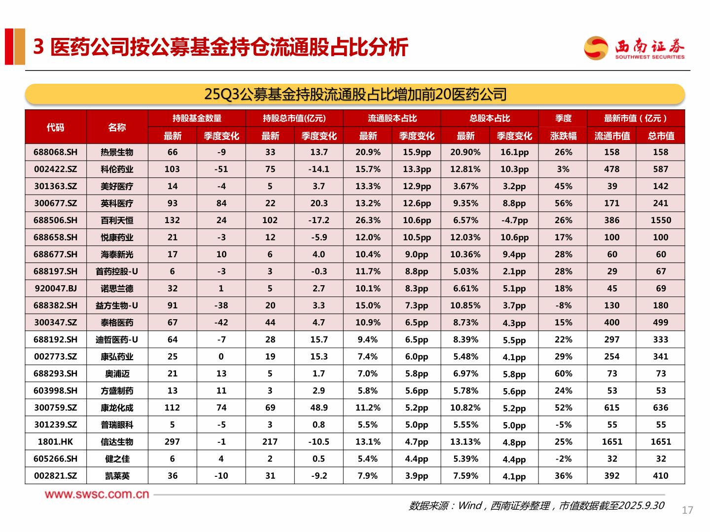 如何解释3 医药公司按公募基金持仓流通股占比分析