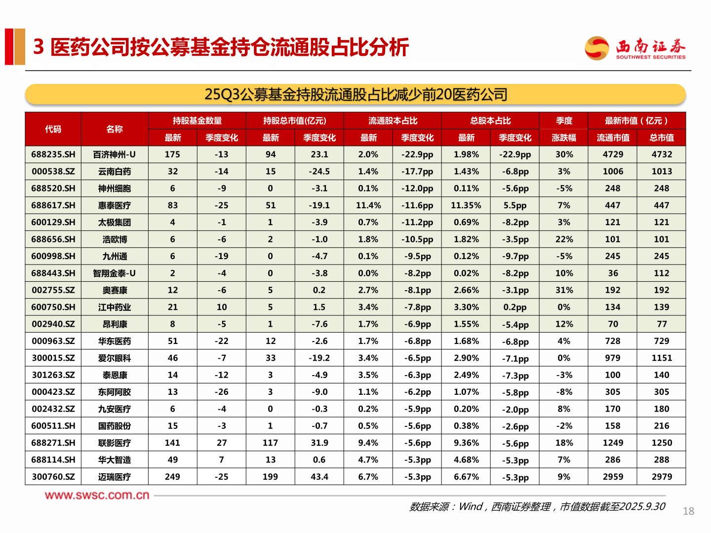如何才能3 医药公司按公募基金持仓流通股占比分析