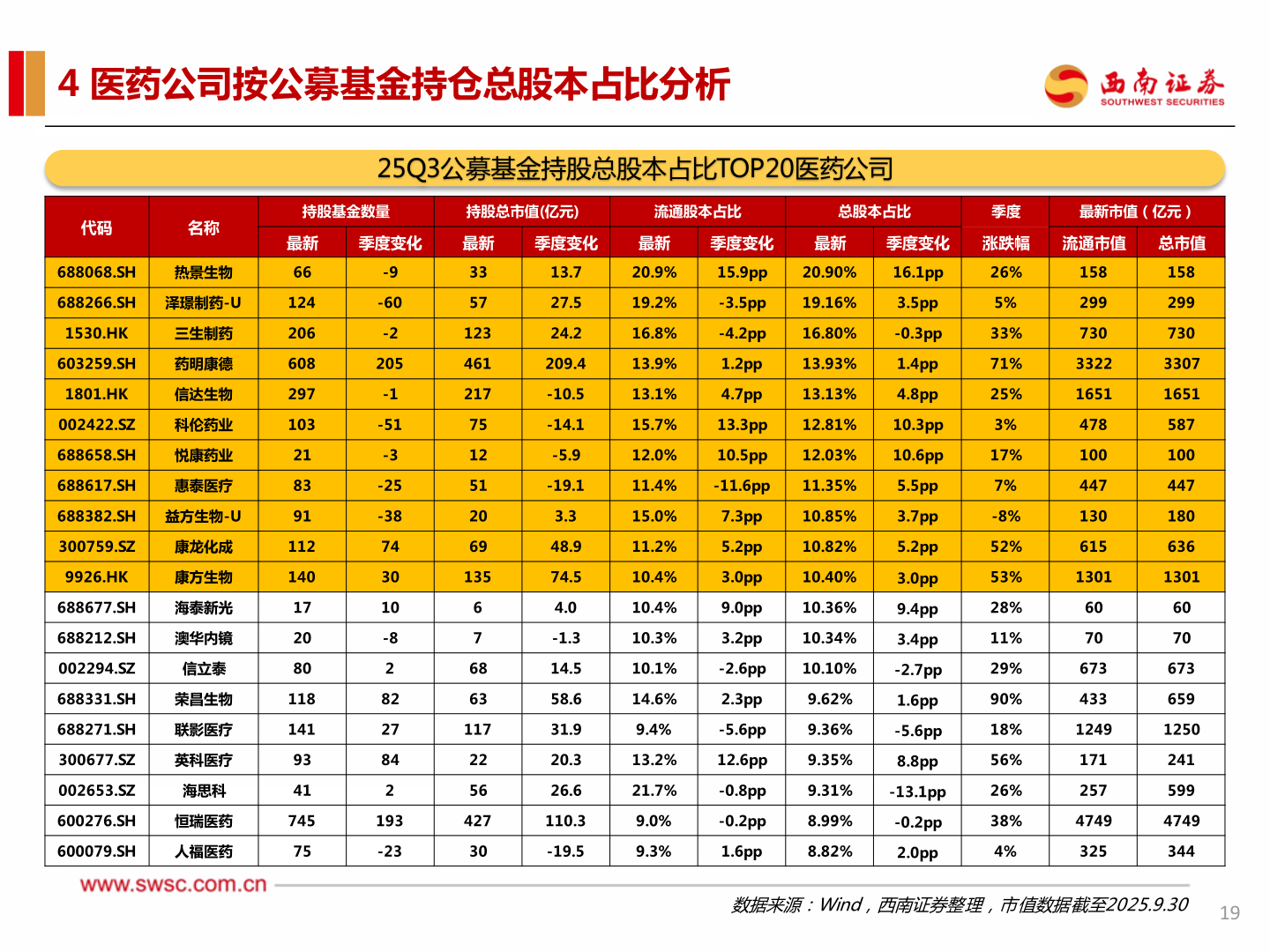 咨询大家4 医药公司按公募基金持仓总股本占比分析